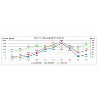 不正アクセス検挙、2012年は過去最多の154人…うち64人は10代 画像