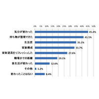 引っ越しが食生活に影響、サミットネットスーパーが既婚女性に意識調査を実施 画像