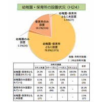 幼稚園と保育所の共有化施設は10年で3倍 画像