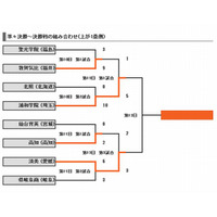 【高校野球】センバツ決勝戦、浦和学院と済美が対戦 画像