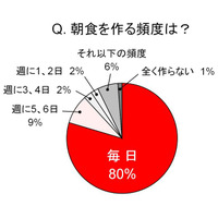 新年度のママが抱える不安、入園などに伴う新生活の忙しさ 画像