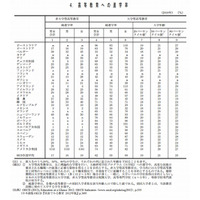 GDPに対する学校教育費の比率、日本はOECD平均を下回る 画像