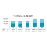 TOEICテスト、2012年度の受験者数は230万人と過去最高 画像