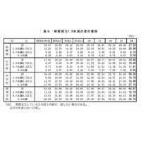 小学生の3割、中学生の5割以上が「視力1.0未満」…年々増加傾向に 画像