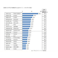 春の入学シーズン、大学生のお気に入りサイトは？ 画像