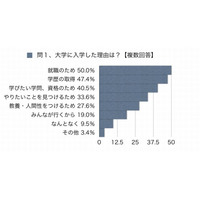 大学に入学した理由、最多は「就職のため」50％ 画像