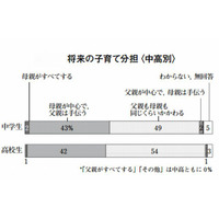 中高生の5割が「将来の子育ては夫婦同等に分担」…NHK意識調査 画像