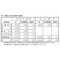 大学受験から入学までの費用は211万円…私大・自宅外通学者 画像