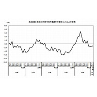 2月の教育費11,304円…前年同月比は約1割減少 画像