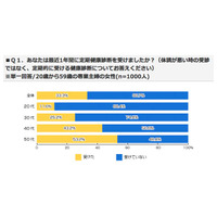 専業主婦の健康診断、最近1年間で「受けた」33％…受けない理由「きっかけがない」 画像