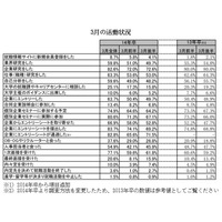 2014年卒生の就活が加速、2割以上がすでに最終面接を経験 画像