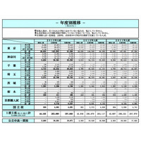 2013年中学入試、1都5県の受験者数は前年比6,077人減 画像