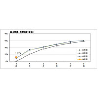 3月末の大学生就職内定率は11.1％…マイナビ調べ 画像