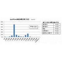 2013年GWの過ごし方アンケート…27％が「自宅で」、中国・韓国旅行組は減少 画像