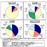 インターンシップ調査、採用非直結型でも7割の学生が「就職に有利になると思う」 画像