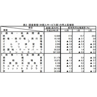 学習塾、2月の売上は283億円…売上高・講師数は減少傾向 画像