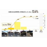 車のヘッドライト早期点灯、日没30分以上前に点灯するドライバーは13.4％のみ 画像