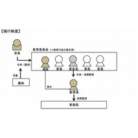 教育再生実行会議、教育委員会の改革提言…首長が教育長を任命 画像