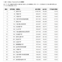 論文の引用動向ランキング、国内1位は東大…世界順位は17位へ後退 画像