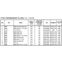 トップ10にBMW9車がランクイン、国土交通省が燃費基準の達成レベル公表 画像