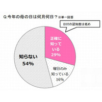 女子高・大学生「将来母親になりたい」9割以上…99％が30歳未満で出産希望 画像