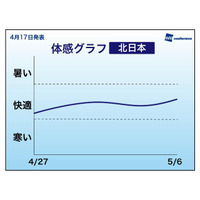 【GW】ゴールデンウィーク中の天気予報、旅行は温度調節できる服装で 画像