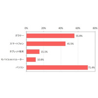 スマホ保有率が最も高いのは20代…ガラケー40.2％／スマホ52.1％ 画像