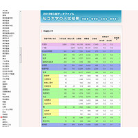 【大学受験】代ゼミ、私大の入試結果2013公表…早稲田5.6倍 画像