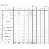 国家公務員採用総合試験2013の申込状況、前年度比7％減少 画像