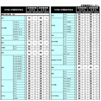 【中学受験2014】首都圏模試センター、偏差値比較一覧を公表 画像