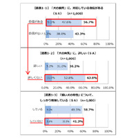 飼い犬の病気を理解していない飼い主は約6割、愛犬の熱中症に注意 画像