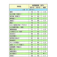 【中学受験2014】首都圏模試センター、中学入試の展望 画像