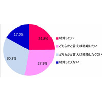 小中高生男子の半数以上「自分の母親のような人と結婚したい」 画像