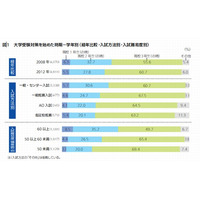 大学受験対策の開始時期は遅くなる傾向に…ベネッセ調査 画像