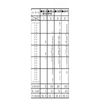 【中学受験2014】首都圏模試センター「第1回小6統一合判」の度数分布表 画像