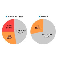 4000人の大学生に聞くスマホ所有状況、半数近くがソフトバンクを利用 画像