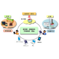 慶應医学部、電子教科書配信の利用実験に京セラと丸善の「BookLooper」活用 画像