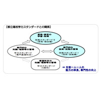 都立専門高校技能スタンダード策定、推進校10校で先行実施 画像