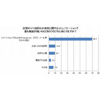 ママ友同士のコミュニケーション、「SNSやメール」が7割…公園は1割以下 画像