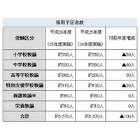 愛知県公立学校教員採用試験の実施要項…大学推薦など採用枠新設 画像