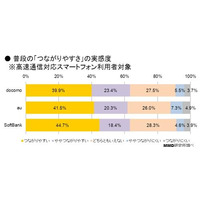 ユーザー実感調査、通信速度もつながりやすさもソフトバンク 画像