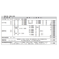 神奈川県公立学校教員採用試験の実施要項を公開…採用予定者数は90名増員 画像