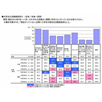 大学生の99％以上がパソコンを所有、月平均収入は8.7万円…大学生活実態調査 画像