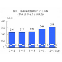 15歳未満人口は過去最低の1,649万人…32年連続減少 画像