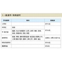 千葉県、公立学校教職員採用選考の募集人数発表 画像