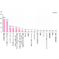 母の日にもらって嬉しいもの、1位「感謝の気持ち」 画像