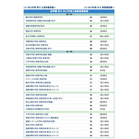 【中学受験2014】浜学園 関西上位校偏差値＜2013年結果＞ 画像