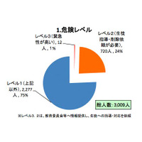 千葉県ネットパトロール実施結果…女子による書き込みが8割超える 画像