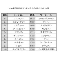 お母さんにやさしい国ランキング2013…1位はフィンランド、日本は？ 画像