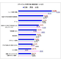 スマホの利用行動、もっとも多いのは「ニュース検索・閲覧」で7割以上 画像